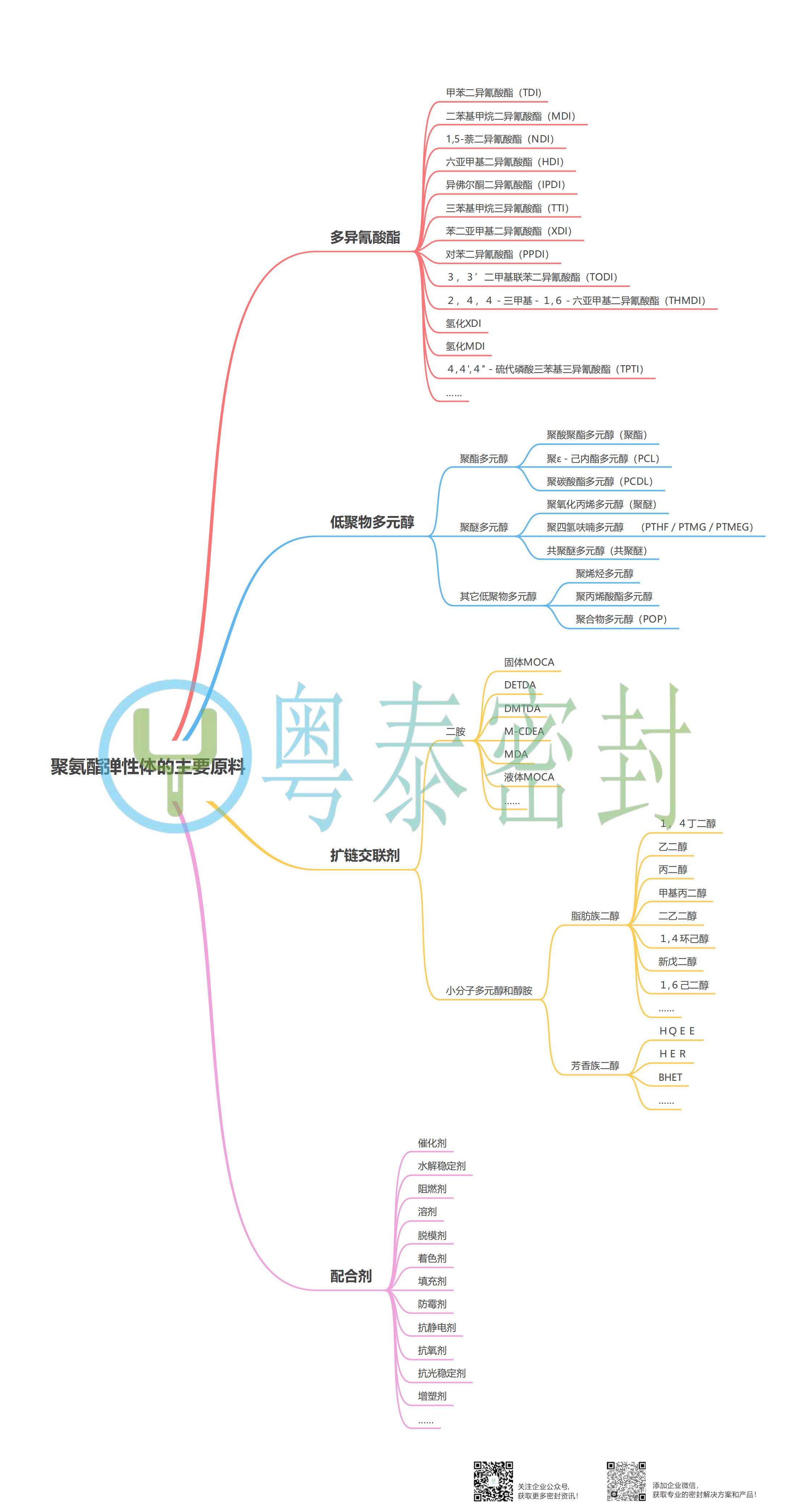 聚氨酯弹性体的主要原料_00.jpg