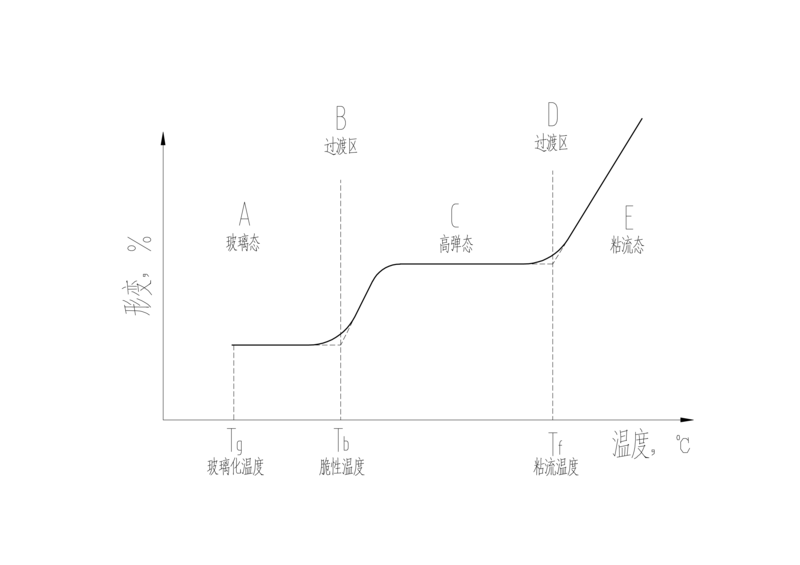 玻璃化温度 脆性温度-Model.png